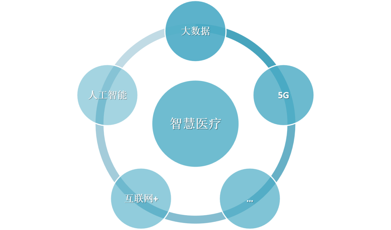 智慧醫(yī)療新基建多維度應用解決方案